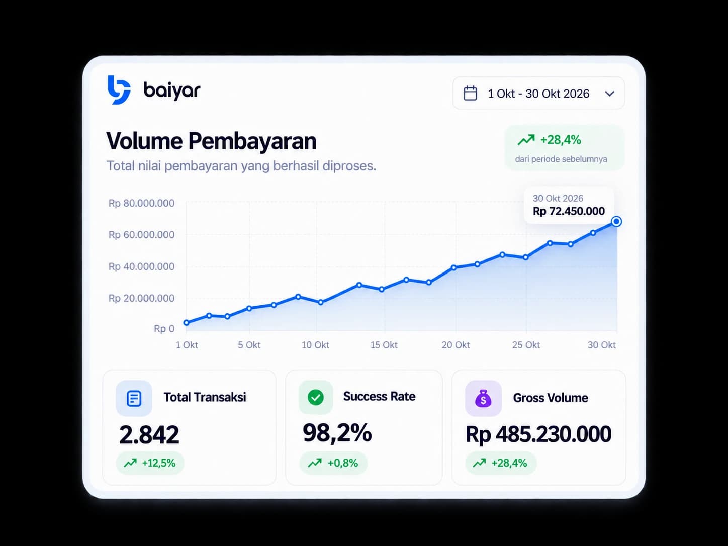 Dashboard Analytics menampilkan grafik Volume Pembayaran serta statistik Total Transaksi, Success Rate, dan Gross Volume
