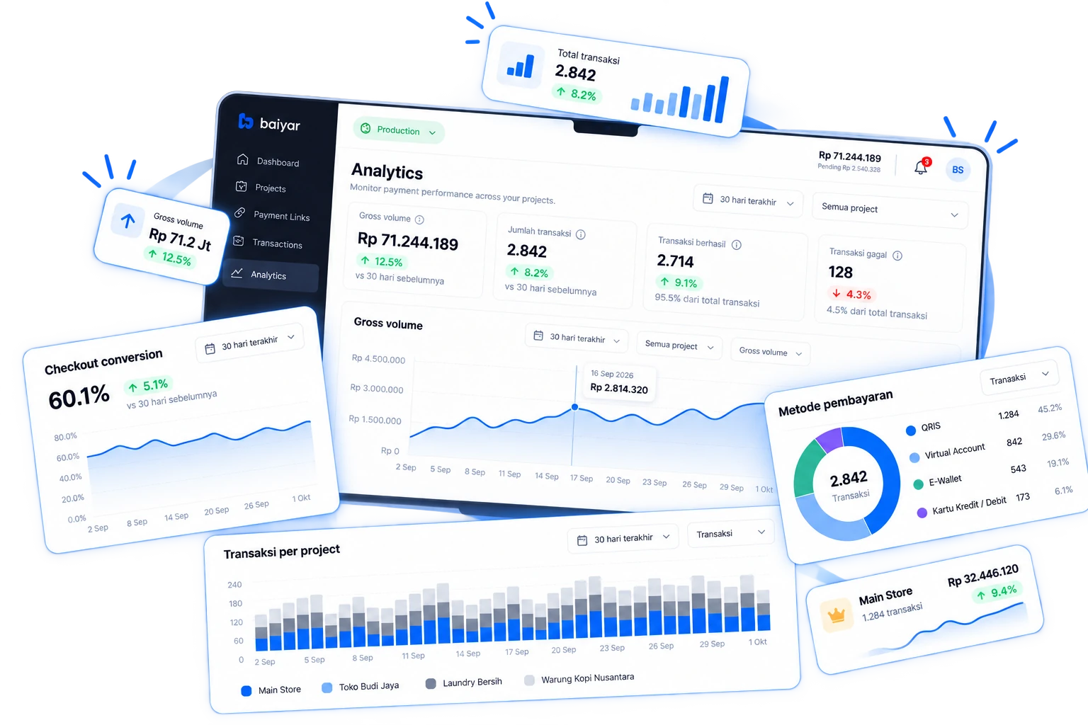 Dashboard Baiyar Analytics di tablet dengan kartu-kartu mengambang menampilkan gross volume, checkout conversion, total transaksi, metode pembayaran, dan transaksi per project